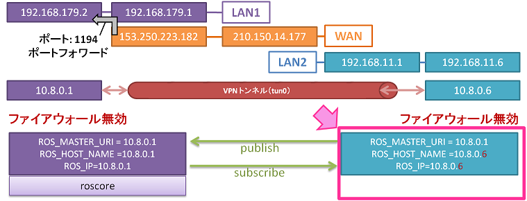 OpenVPN_ROS_client