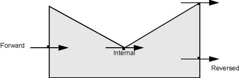 Four orientations of intersection vertices