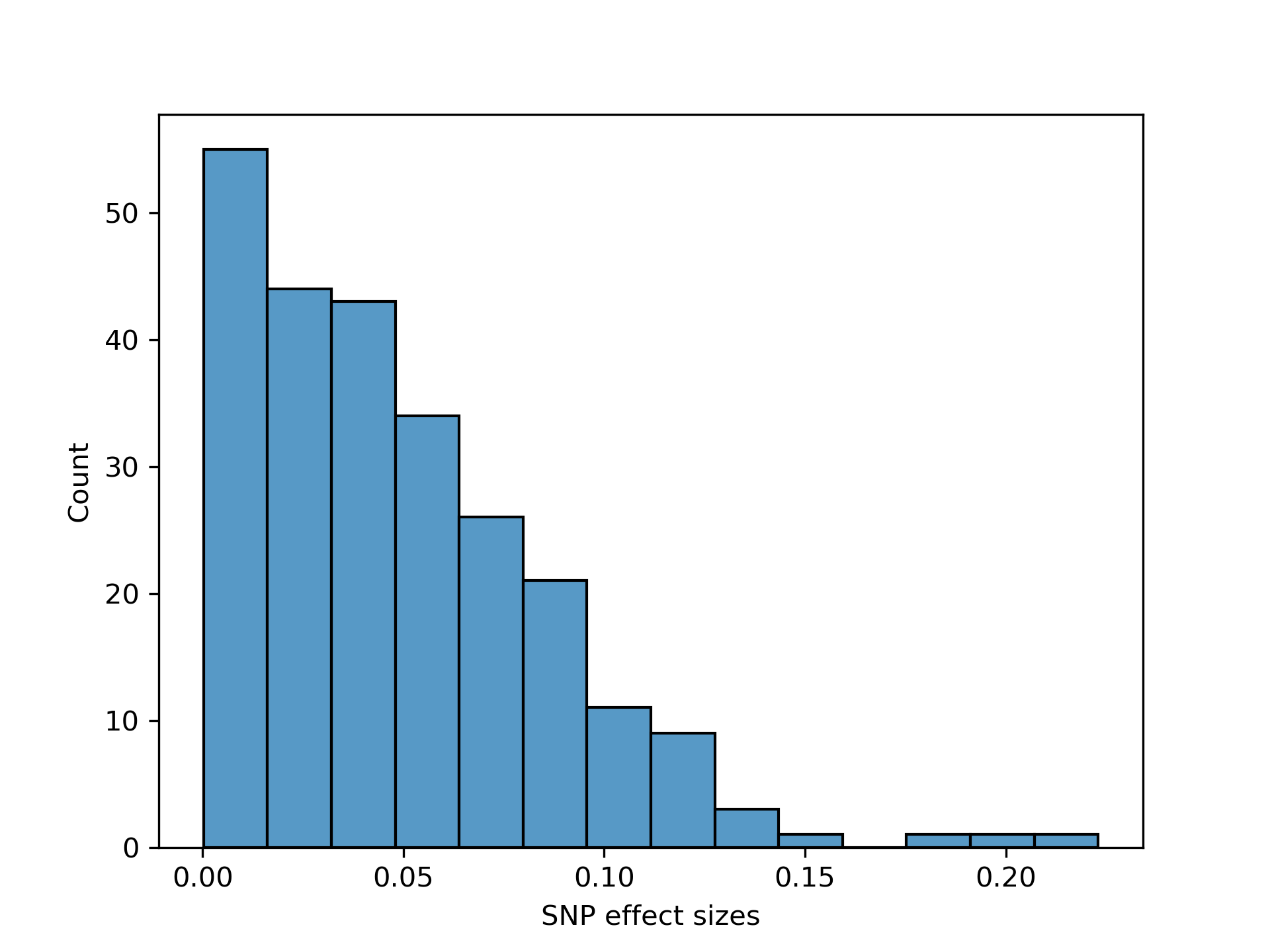 Distribution of homogeneous SNP effects.