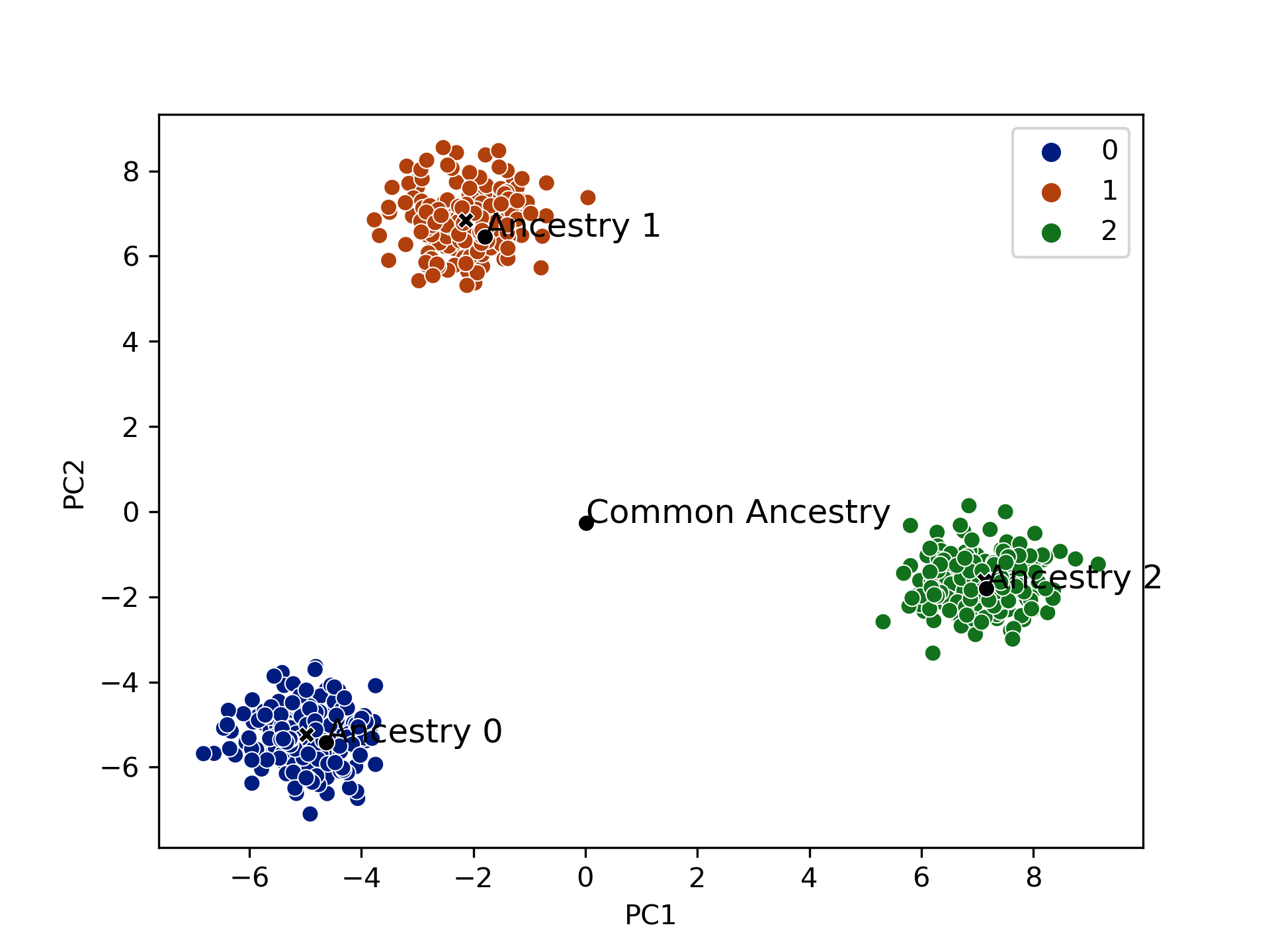 Simulated subjects and ancestry centers plotted on first two genomic principal components.