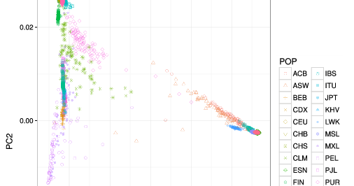 1kg subjects plotted on first two genomic principal components.