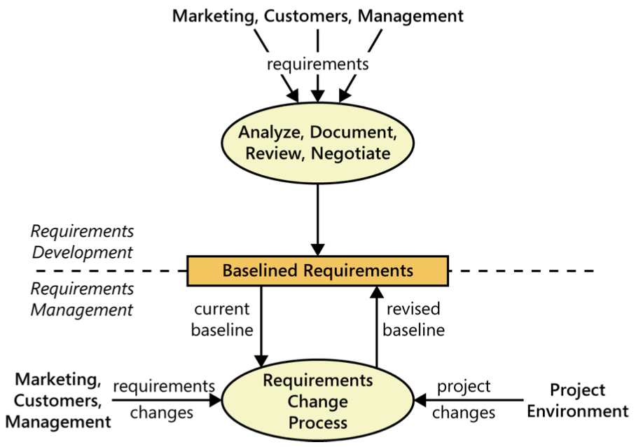 Requirements management