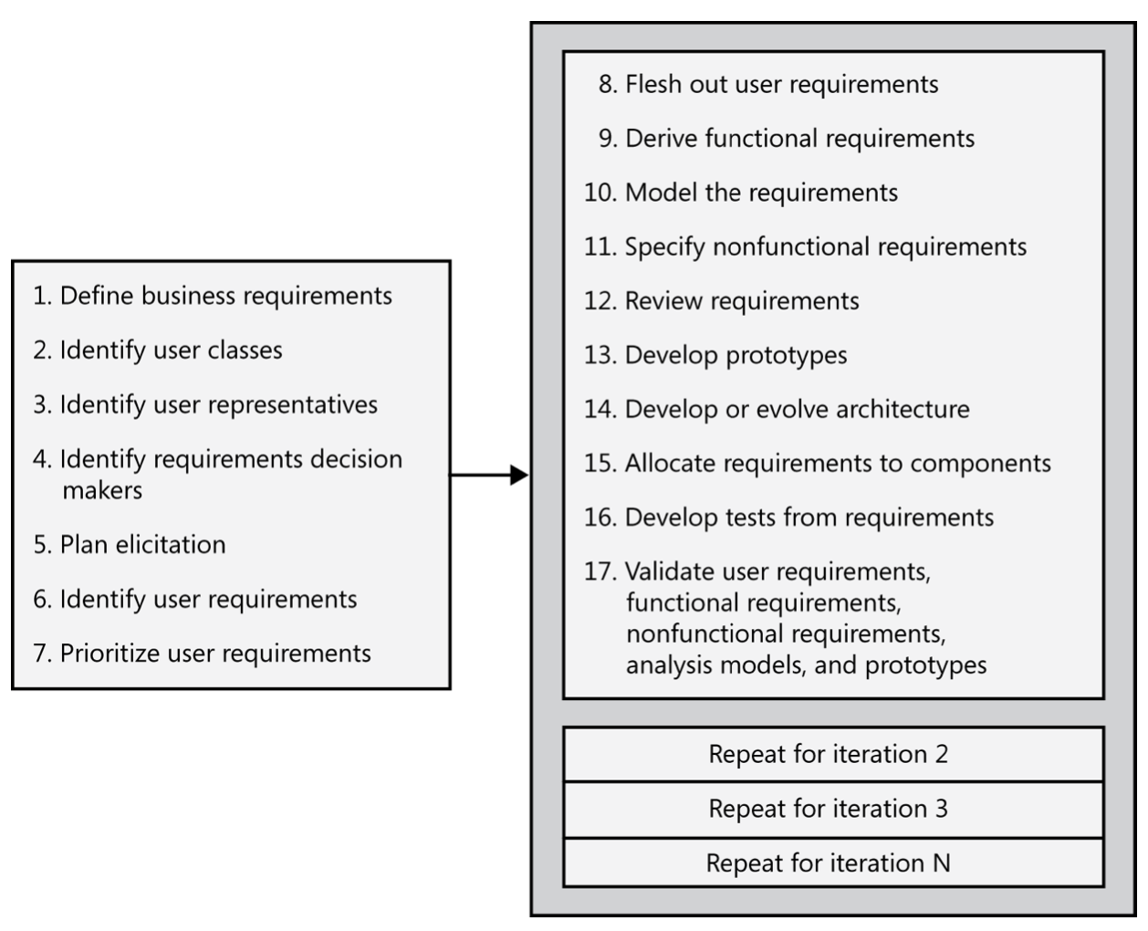 Requirements development process