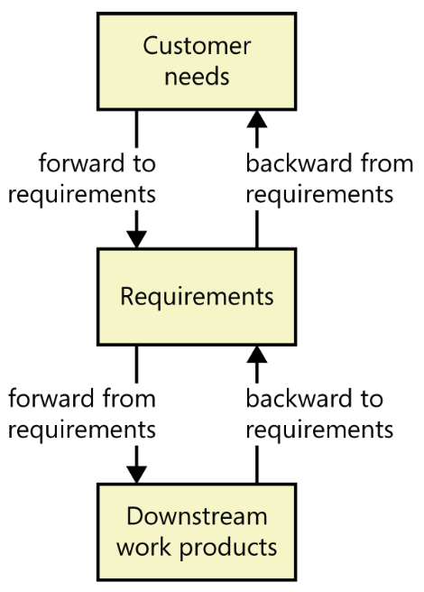 Four types of requirements tracing