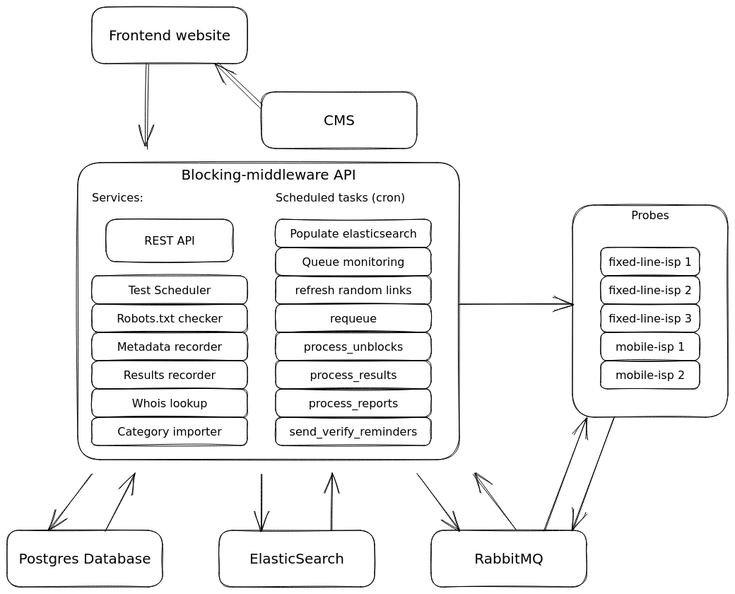 components